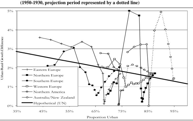Figure 5:  Urban-Rural Growth Difference versus Proportion Urban in Developed Regions  (1950-1930, projection period represented by a dotted line) 