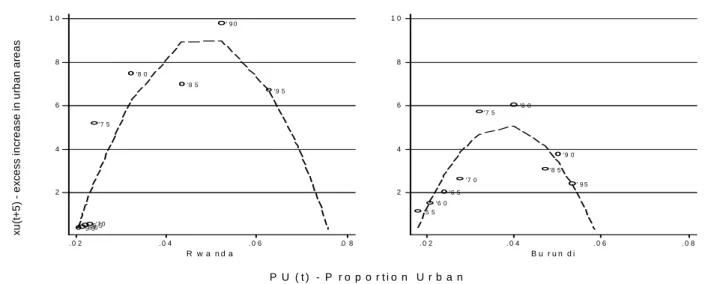 Figure 6:  Excess Increase in Urban Areas Estimates (xu t+5 ) and Polynomial Model Fit (xu*  t+5 ) 