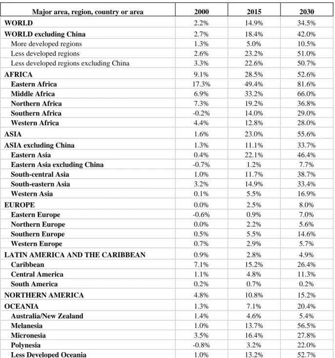 Table 1:  Bias of UN projections as measured by the Mean Percentage Difference in Urban  Population Projections 