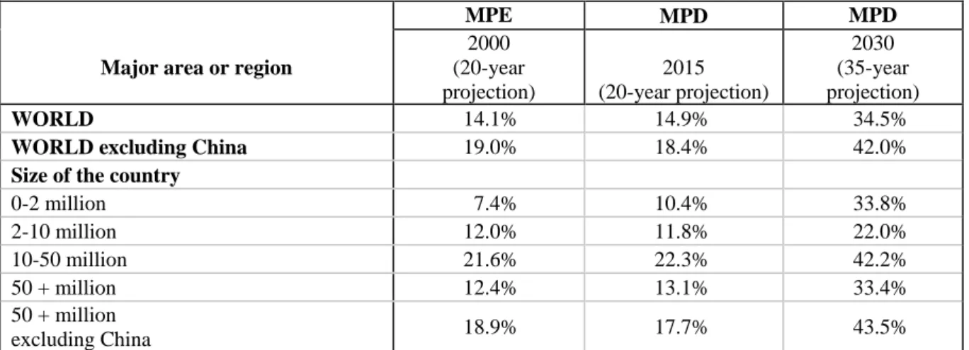 Table 3 gives summary measures of urbanisation at the 2030 horizon using the UN and the polynomial  model