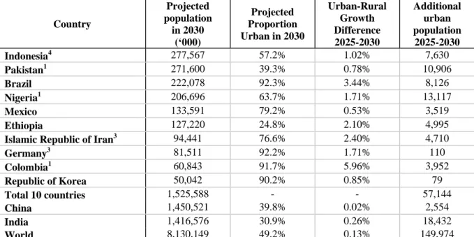 Table 4:  Ten largest countries (>50 million) still having a high urban growth potential  (>0.5%) in the 2025-2030 period according to the projection using the polynomial  model  Country  Projected  population   in 2030   (‘000)  Projected  Proportio
