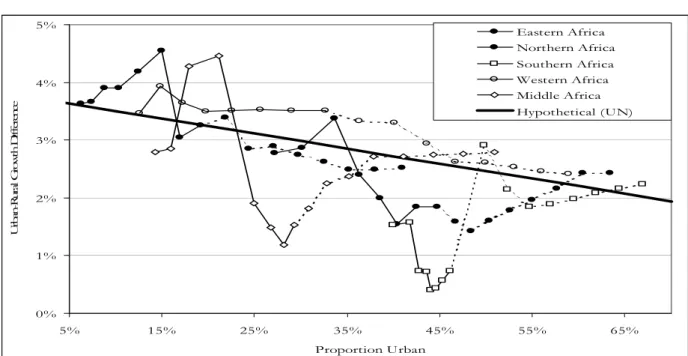 Figure 1:  Urban-Rural Growth Difference versus Proportion Urban in Africa (1950-1930,  projection period represented by a dotted line) 