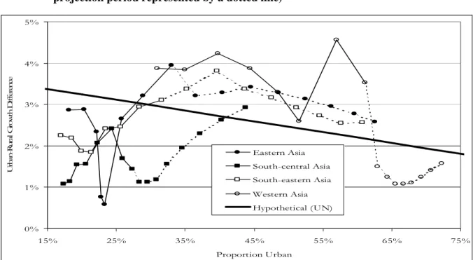 Figure 3:  Urban-Rural Growth Difference versus Proportion Urban in Asia (1950-1930,  projection period represented by a dotted line) 