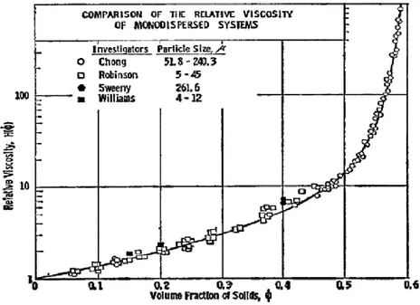 Figure 16 : Viscosité relative en fonction de la fraction volumique solide pour différentes tailles de  particules, (Farris 1968) 