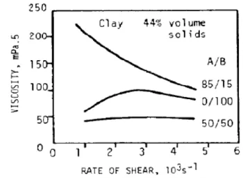 Figure 20 : Viscosité de mélanges de 2 charges monomodales de tailles différentes : A (9µm) et B (0,7µm),  (Barnes 1989; Alince and Lepoutre 1983) 