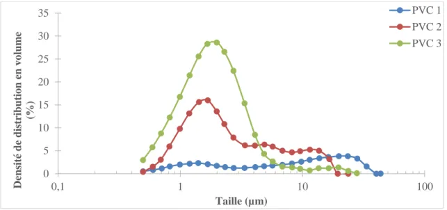 Figure 28 : Distribution volumique de taille des particules et des agglomérats de PVC 