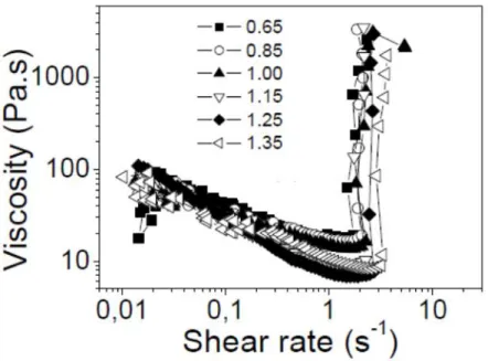 Figure 36 : Mesures rhéologiques d’une suspension de fécule de maïs dans de l’eau à différents entrefers  (0,65 à 1,35 mm) dans un rhéomètre plan-plan (Bohlin C-VOR 200) de rayon R=20 mm 