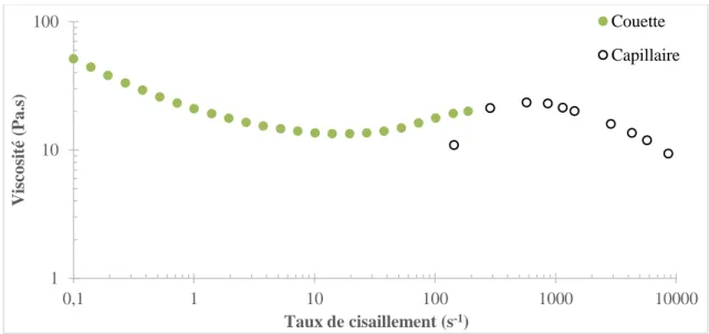 Figure 42 : Comparaison entre les mesures en rhéométrie de Couette et les mesures en rhéométrie  capillaire pour un diamètre 0,93 mm pour F2 à ϕ=63% 