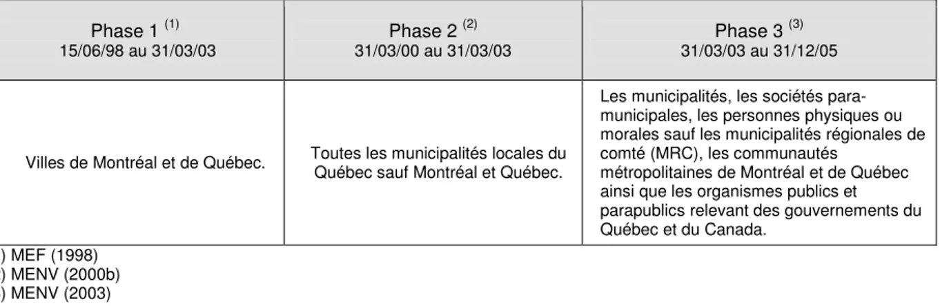 Tableau 1.2  Clientèle visée  Phase 1  (1)  15/06/98 au 31/03/03 Phase 2  (2)  31/03/00 au 31/03/03 Phase 3  (3)  31/03/03 au 31/12/05