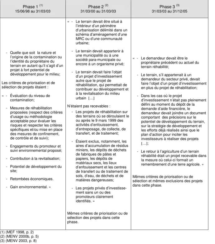 Tableau 1.3  Critères d’admissibilité  Phase 1  (1)  15/06/98 au 31/03/03 Phase 2  (2)  31/03/00 au 31/03/03 Phase 3  (3)  31/03/03 au 31/12/05