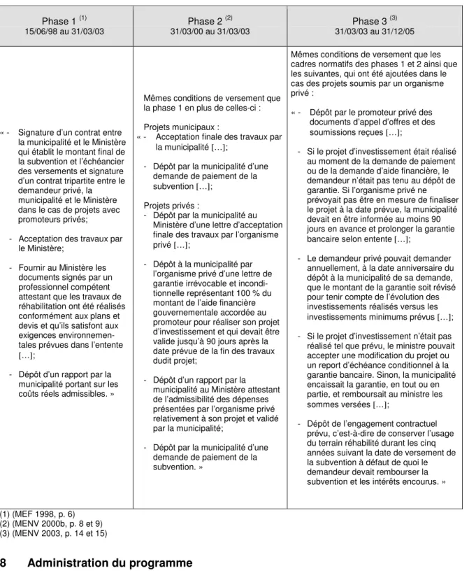 Tableau 1.6  Conditions de versement  Phase 1  (1)  15/06/98 au 31/03/03 Phase 2  (2)  31/03/00 au 31/03/03 Phase 3  (3)  31/03/03 au 31/12/05