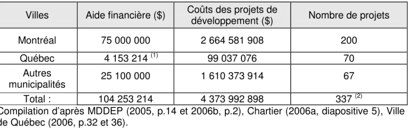 Tableau 2.1  Nombre de projets et aide financière 