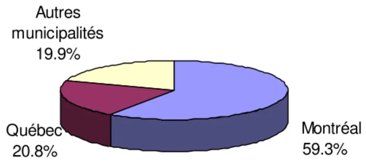 Figure 2.1  Répartition  du  nombre  de  projets  Revi-Sols.  Compilation  d’après  MDDEP  (2006b, p