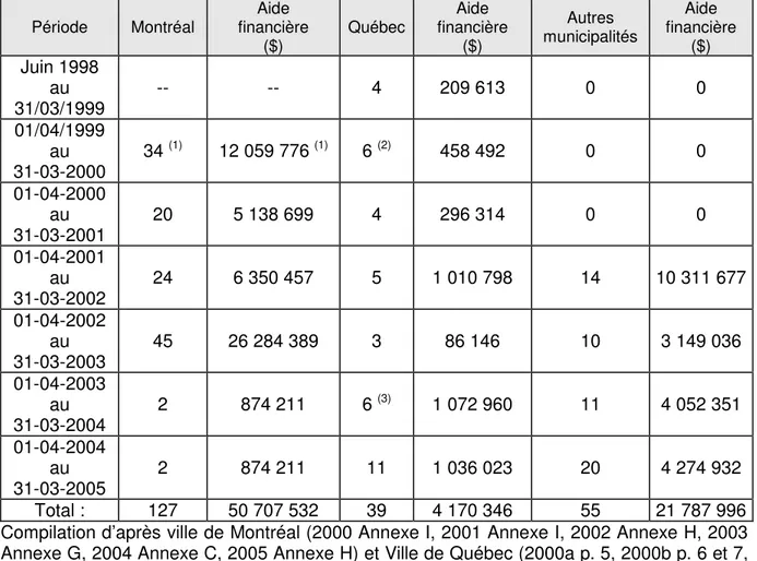 Tableau 2.2  Répartition de l’aide financière approuvée 