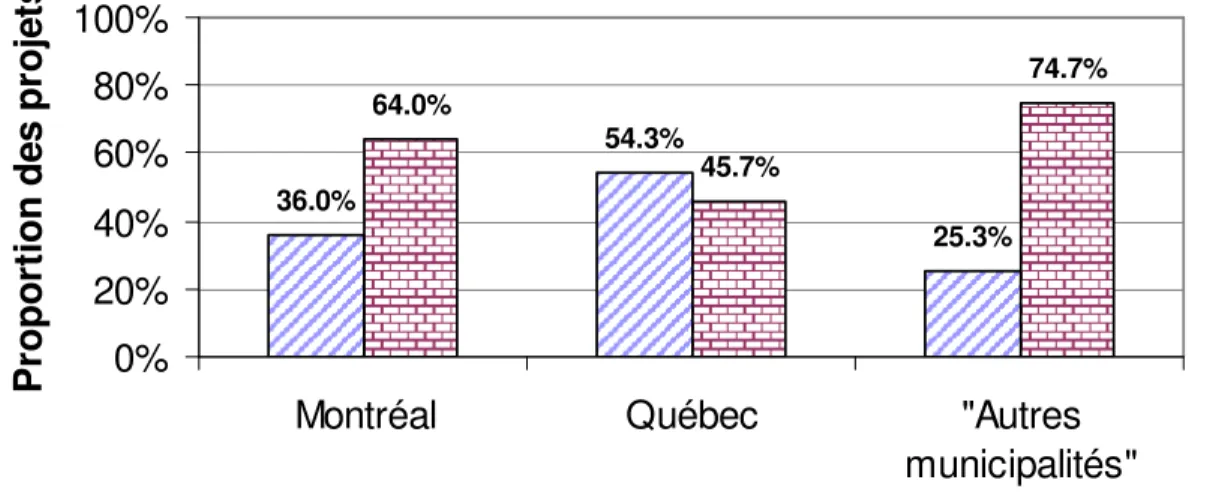 Figure 2.3   Proportion  de  projets  municipaux  et  privés  pour  Montréal,  Québec  et  autres  municipalités