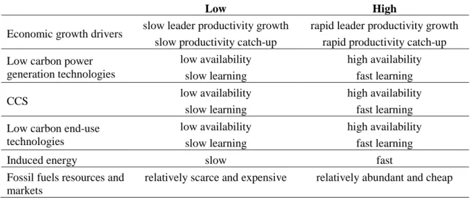 Table 2: Definition of “low” and “high” alternative assumptions for the six uncertainties  considered in the scenario database 