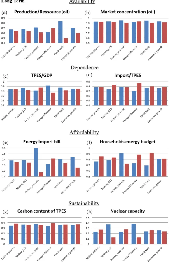 Figure  5:  Average  effect  of  climate  policies  in  the  long  term  (mean  effect  over  a  five  year  period  centered  on  2075)  on  the  indicator  value  for  two  subsets  of  the  scenarios  database:  those  in  which  the  determinant  is  l