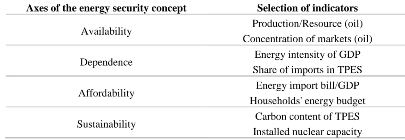 Table 1: Axes of the energy security concept and a selection of corresponding indicators to  measure them 