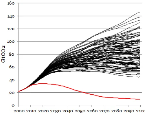 Figure 1: Global emissions over the century in the 96 simulations without climate policy  (each black line corresponds to a scenario) and cap on global emissions when climate 