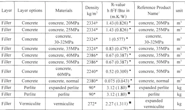 Table 2. / : Filler sub-layers and material options inside thefunctional database 