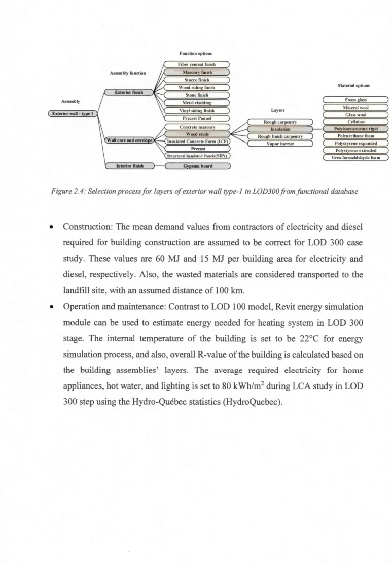 Figure 2. 4: Selection process for layers of exterior wall type-]  in LOD300 from functional database 