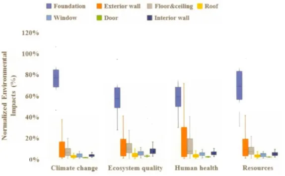 Fig.  2. 7  illustrates  the  comparison  of the  LCA  results  for  the  exterior  wall  layers,  including wall core, exterior finish and interior finish