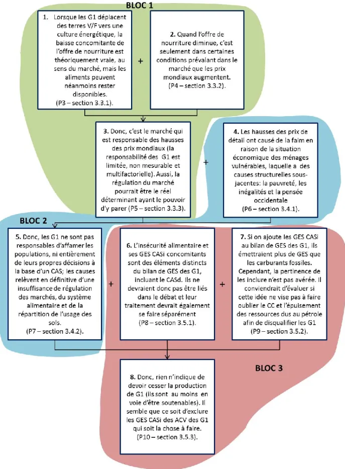 Figure 3.2 – Reconstruction proposée du débat 