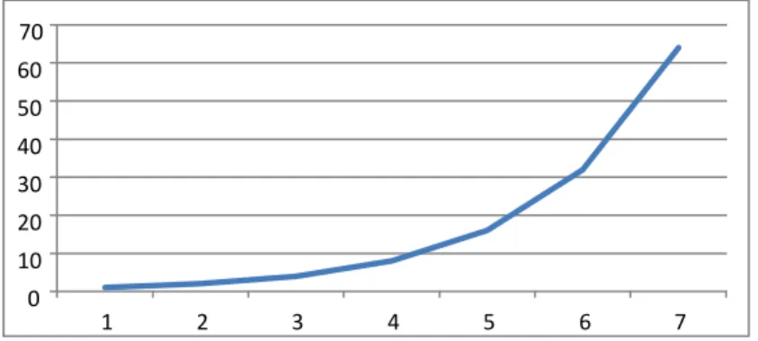 Figure 4.2  – Représentation visuelle de la croissance exponentielle 