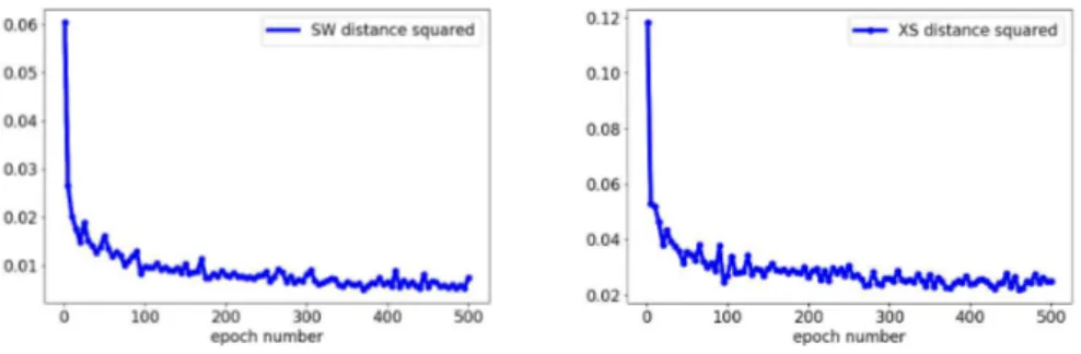 Figure 6: Convergence of the XS-VAE procedure: comparison of the SW and XS distances for the CIFAR10 dataset