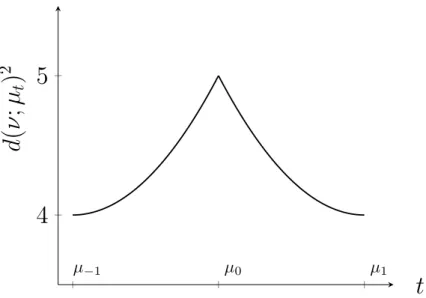 Figure 1: We plot the distance squared from points µ t on a geodesic to the target