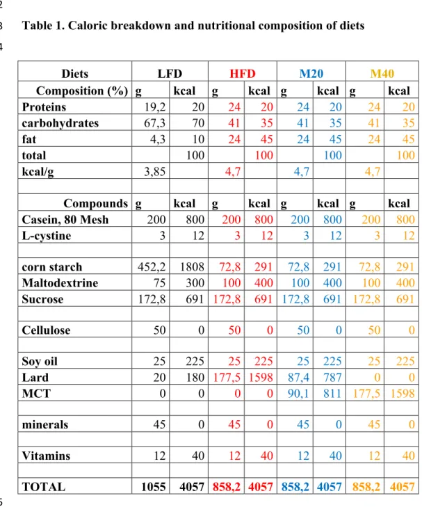 Table 1. Caloric breakdown and nutritional composition of diets  3	