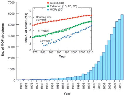 Figure 1.3 – Number of MOF structures in the Cambridge Structural Database showing an exponential growth