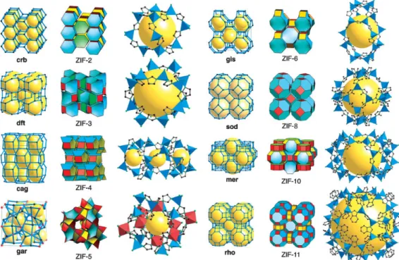 Figure 1.7 – Examples of ZIF structures. From left to right are the crystalline structure of a zeolite with the same topology, the crystalline structure of the ZIF and the biggest sphere inside the cages