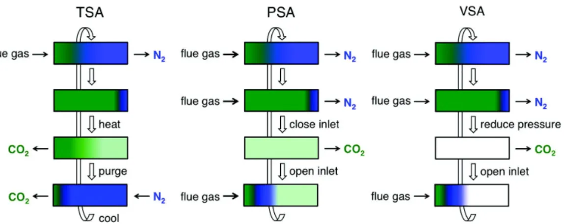 Figure 1.9 – Schematic diagrams of temperature swing adsorption (TSA), pressure swing adsorption (PSA), and vacuum swing adsorption (VSA) processes for regenerating solid adsorbent in a fixed-bed column