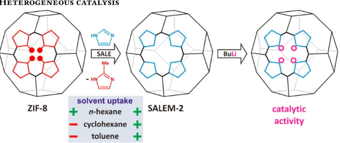 Figure 1.10 – Post-synthetic modifications of ZIF-8 to synthesize SALEM-2 and obtain catalytic activity
