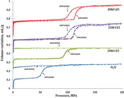 Figure 1.16 – Intrusion-extrusion process in β zeosil. With pure water, it behaves like a