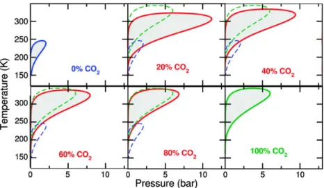 Figure 2.3 – Temperature–pressure phase diagram of MIL-53(Al) upon adsorption of a CO 2 /CH 4 mixture, with increasing CO 2 molar fraction