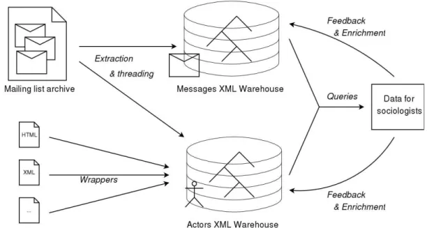 Figure 5: Graphical summary of the actors warehouse. 