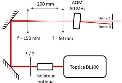 Fig. II.1 Circuit optique pour la génération de pulses optiques.