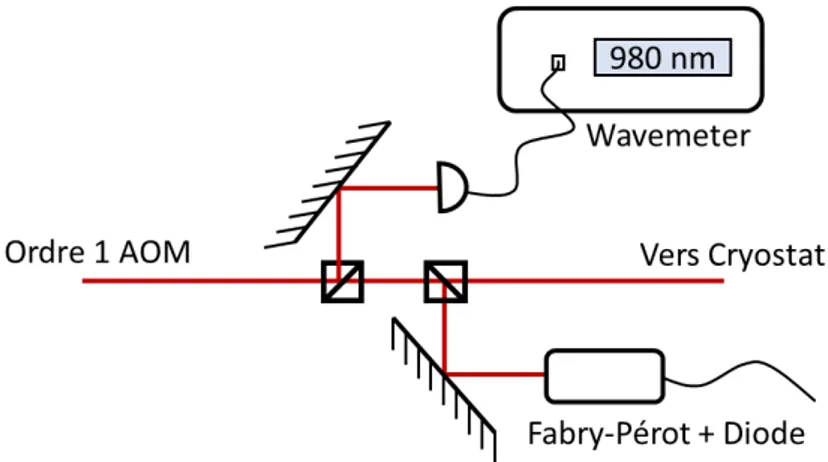 Fig. II.3 Circuit optique pour le contrôle de la fréquence du laser et la calibra- calibra-tion des scans.