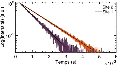 Fig. III.4 Mesures de déclin de ﬂuorescence de Yb 3+ dans Y