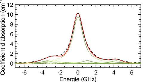 Fig. III.7 Spectre d’absorption haute résolution à 10 K de la raie (0)-(0) de Yb 3+ dans Y