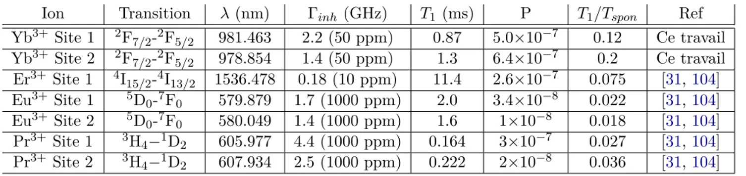 Tableau III.2 – Résumé des propriétés optiques de certains ions de terres rares dans Y 2 SiO 5 .