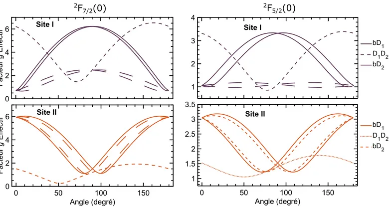 Fig. III.13 Variations du facteur g eﬀectif dans les trois plans bD 1 , bD 2 et D 1 D 2