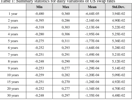 Table 1: Summary statistics for daily variations of US swap rates 