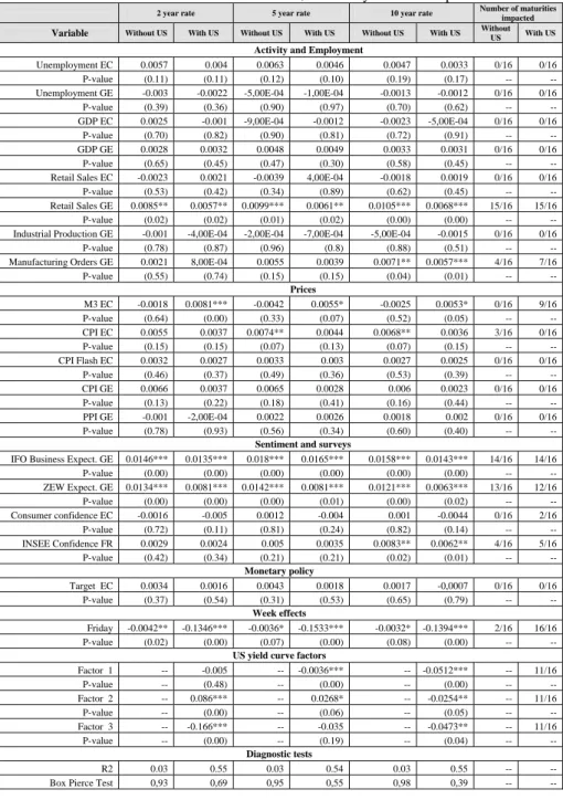 Table 5: Influence of the announcements on 2, 5 and 10 year euro swap rates 