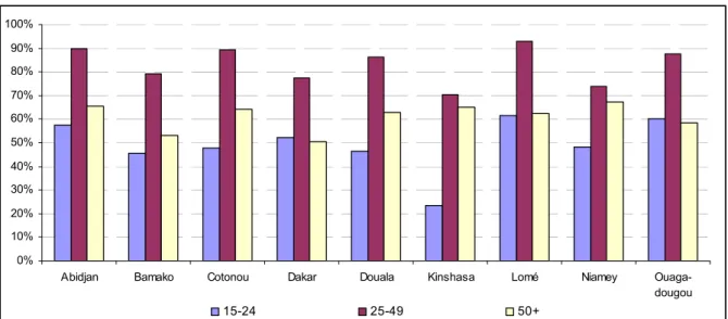 Figure 1b:  Activities Rates by Age in Urban Labour Markets (%) 