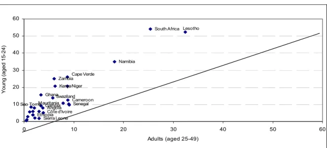 Figure 2a:  Youth vs. Adult Unemployment in Africa (%) 