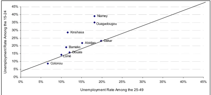 Figure 2b:  Youth vs. Adult Unemployment in Urban Labour Markets (%)  Kinshasa Niamey Bamako Douala Cotonou Abidjan Dakar OuagadougouLomé 0%5%10%15%20%25%30%35%40%45% 0% 5% 10% 15% 20% 25% 30% 35% 40% 45%