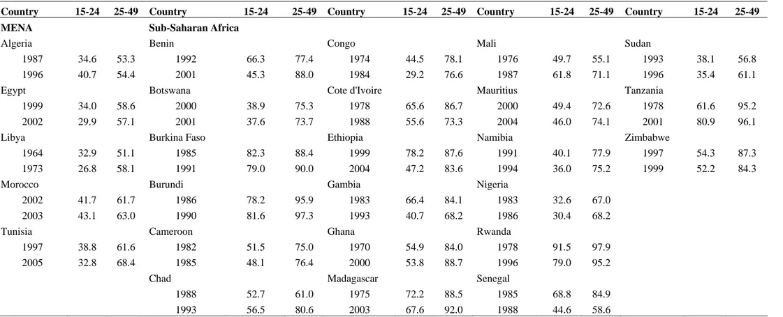 Table 1:  Activity Rates by Age for Some Selected African Countries, Various Years (%) 